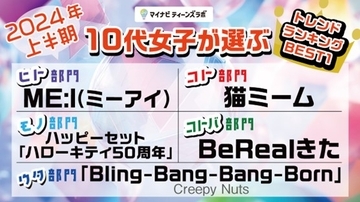 10代女子が選ぶ「2024年上半期トレンドランキング」、「ME:I」が初ランクイン　コトバ部門は「BeRealきた」、コト部門は「猫ミーム」が1位に