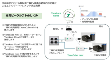 東京・神奈川の一部郵便局で集配用二輪EV車両の充電に関する実証を開始　使用電力ピークの抑制を図る