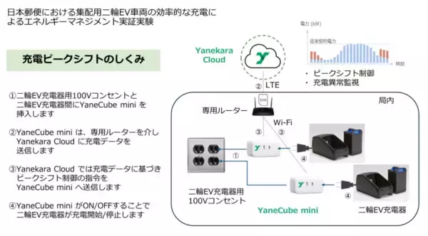 東京・神奈川の一部郵便局で集配用二輪EV車両の充電に関する実証を開始　使用電力ピークの抑制を図る