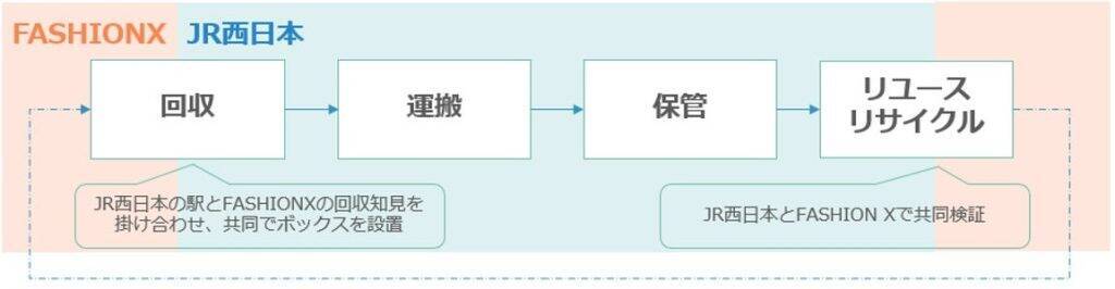 JR西日本、駅構内に古着回収ボックスを設置　循環型社会の構築に貢献へ