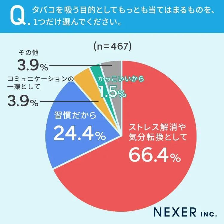タバコを吸う目的、7割近くの人が「ストレス解消や気分転換として」　習慣になっている人も2割以上に