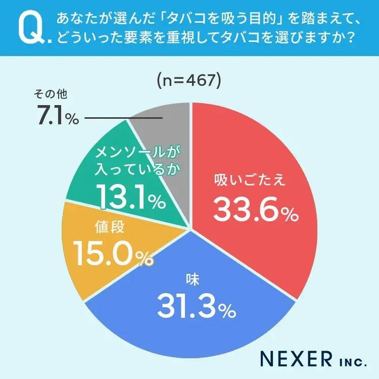 タバコを吸う目的、7割近くの人が「ストレス解消や気分転換として」　習慣になっている人も2割以上に