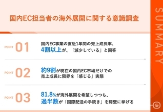 国内EC担当者の約9割が「国内市場だけでの売上成長」に限界を感じている　8割が「海外市場」の展開を希望