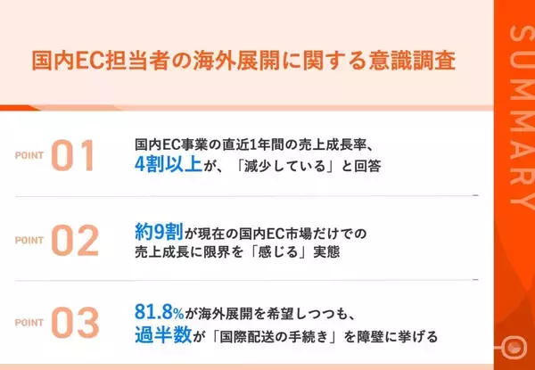 国内EC担当者の約9割が「国内市場だけでの売上成長」に限界を感じている　8割が「海外市場」の展開を希望
