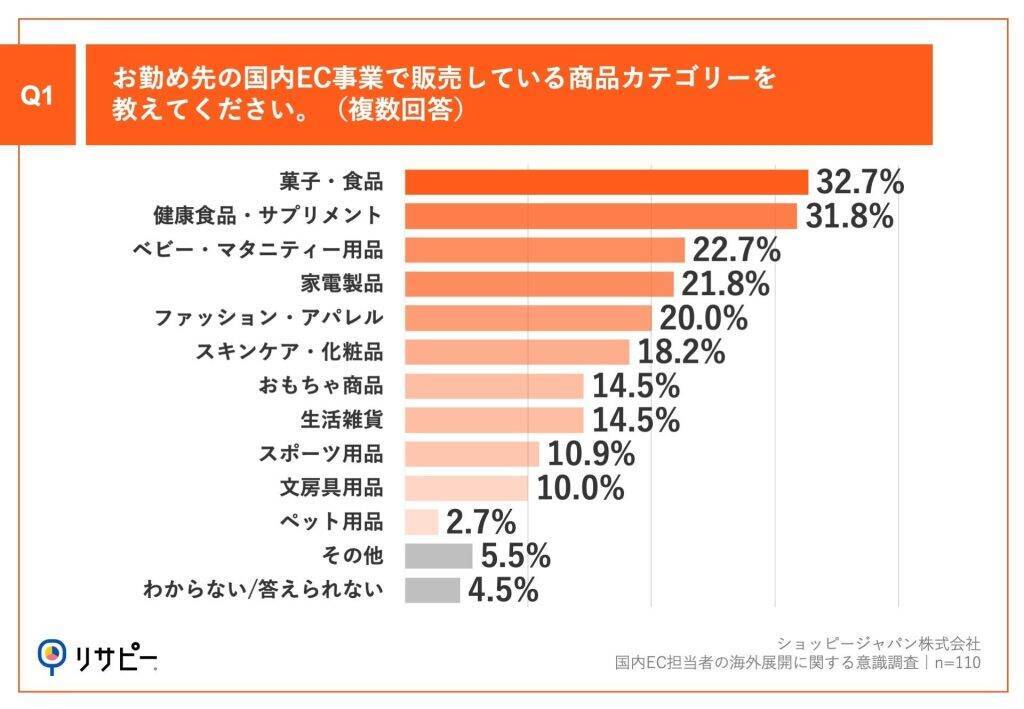 国内EC担当者の約9割が「国内市場だけでの売上成長」に限界を感じている　8割が「海外市場」の展開を希望