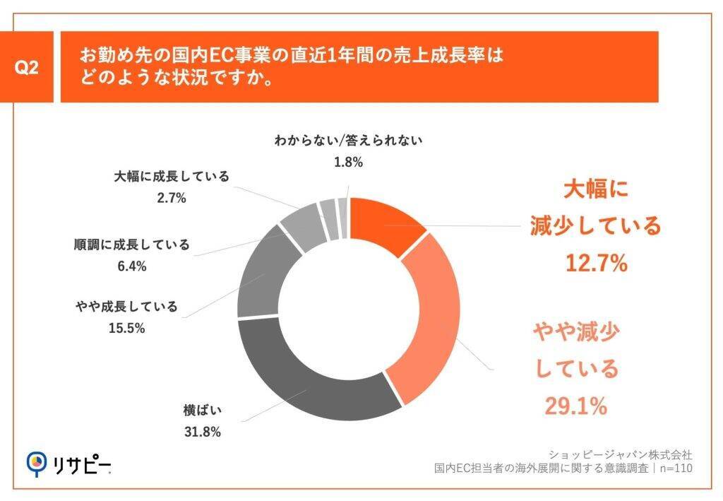 国内EC担当者の約9割が「国内市場だけでの売上成長」に限界を感じている　8割が「海外市場」の展開を希望