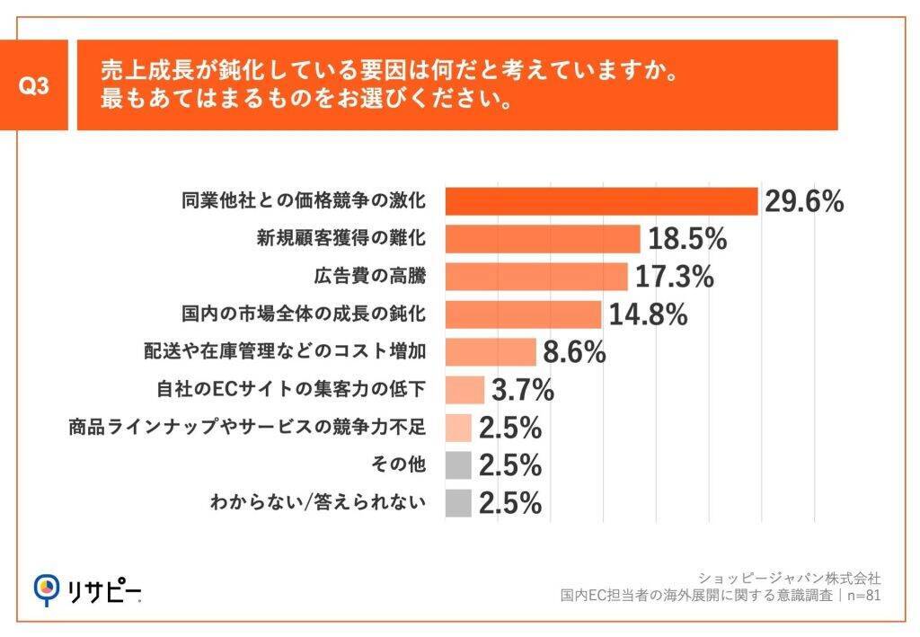 国内EC担当者の約9割が「国内市場だけでの売上成長」に限界を感じている　8割が「海外市場」の展開を希望