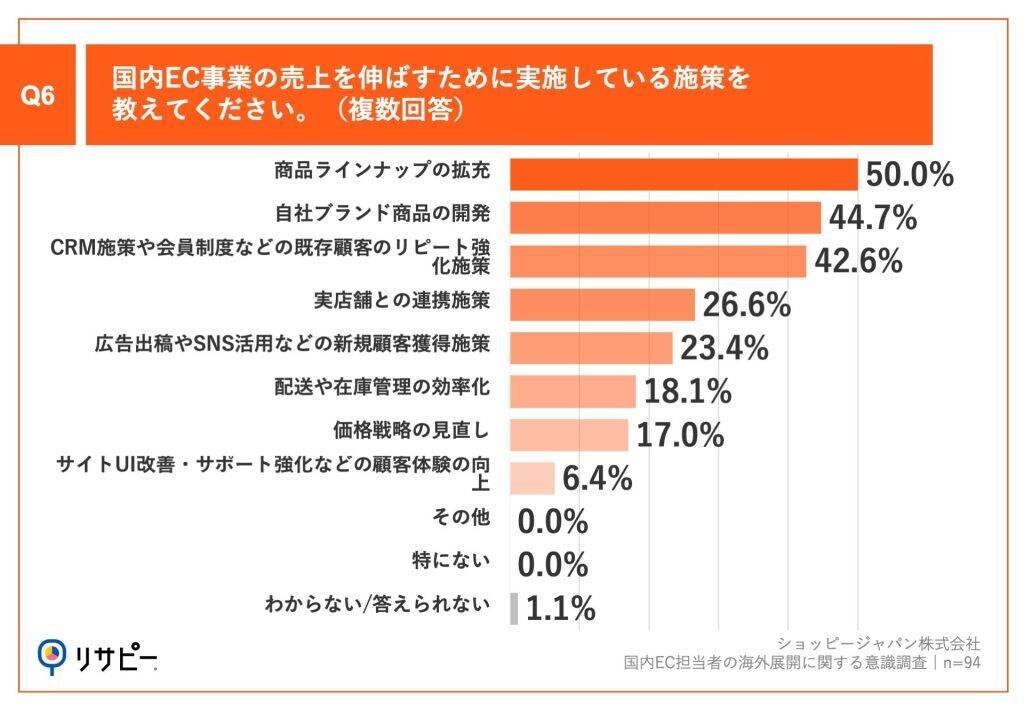 国内EC担当者の約9割が「国内市場だけでの売上成長」に限界を感じている　8割が「海外市場」の展開を希望