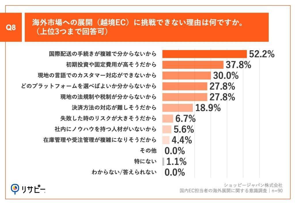 国内EC担当者の約9割が「国内市場だけでの売上成長」に限界を感じている　8割が「海外市場」の展開を希望