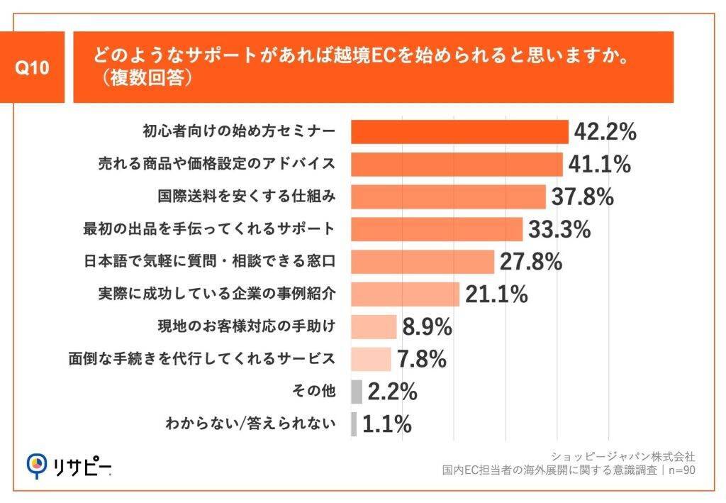 国内EC担当者の約9割が「国内市場だけでの売上成長」に限界を感じている　8割が「海外市場」の展開を希望