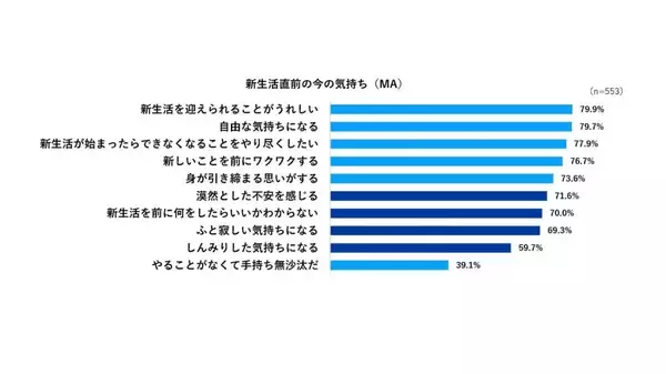 引っ越し後「Wi-Fiが繋がらない」ことが原因で憂鬱を感じると回答した人が最多　引っ越し3日以内にネット環境を整えたい人が約8割