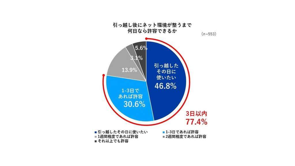 引っ越し後「Wi-Fiが繋がらない」ことが原因で憂鬱を感じると回答した人が最多　引っ越し3日以内にネット環境を整えたい人が約8割