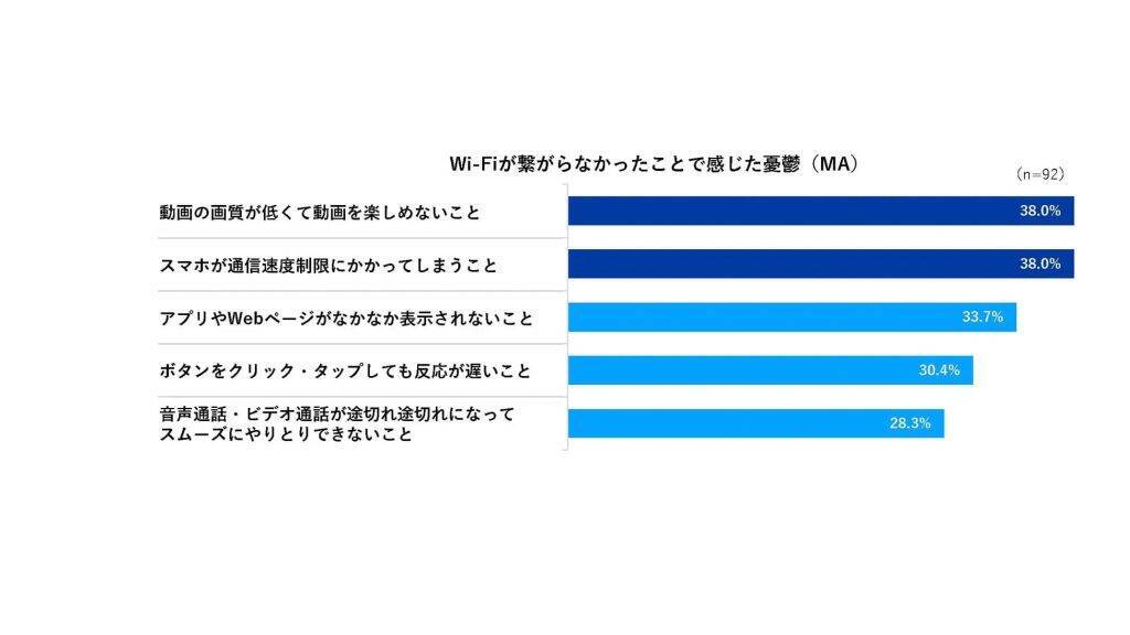 引っ越し後「Wi-Fiが繋がらない」ことが原因で憂鬱を感じると回答した人が最多　引っ越し3日以内にネット環境を整えたい人が約8割