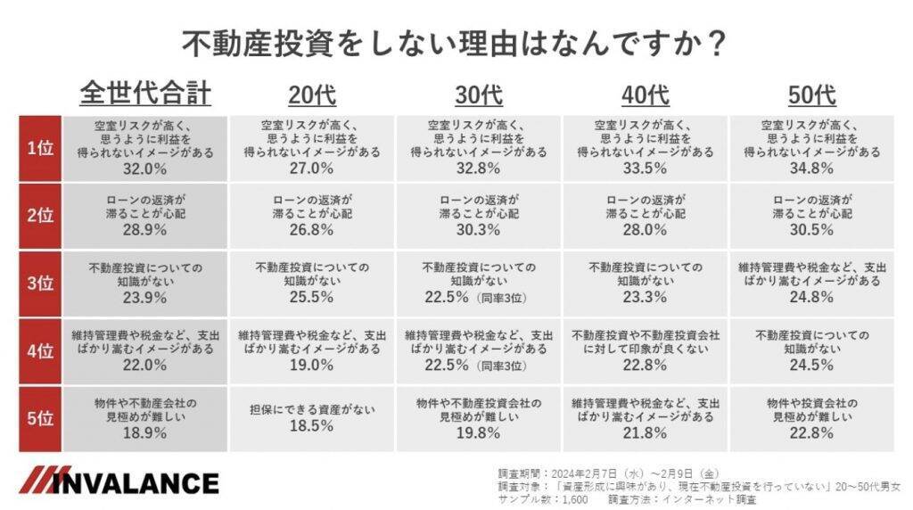 20代の約半数が「不動産投資」に好印象　非好印象層も、約3割は「貯金が増えたら不動産投資を検討したい」と回答