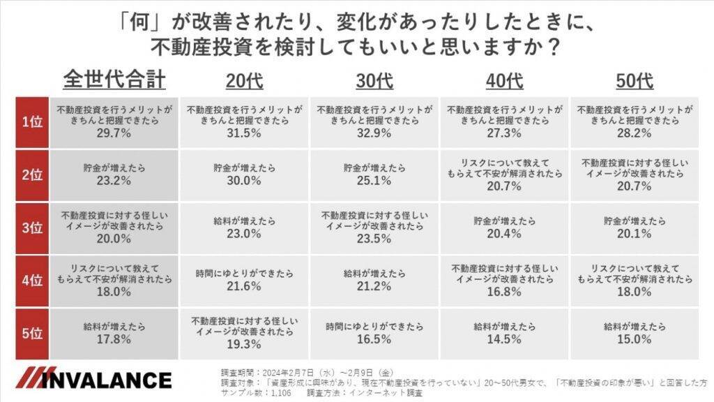 20代の約半数が「不動産投資」に好印象　非好印象層も、約3割は「貯金が増えたら不動産投資を検討したい」と回答