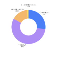 生成AIの回答、8割以上が購買行動に影響　AIの誤回答で約7割が「企業への信頼度が低下」と回答