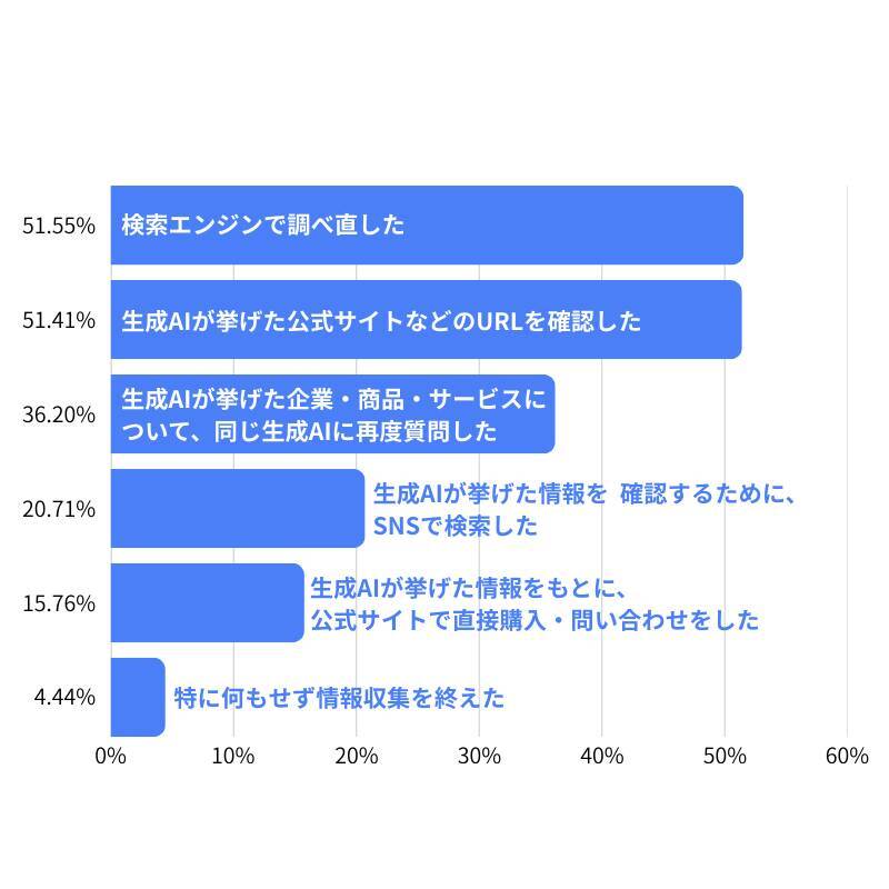 生成AIの回答、8割以上が購買行動に影響　AIの誤回答で約7割が「企業への信頼度が低下」と回答
