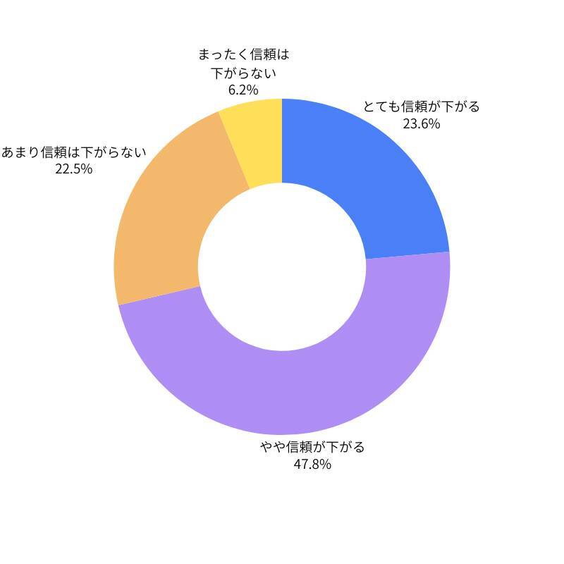 生成AIの回答、8割以上が購買行動に影響　AIの誤回答で約7割が「企業への信頼度が低下」と回答