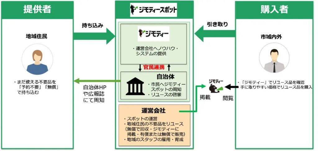 埼玉県坂戸市「ジモティースポット坂戸店」がオープン　開設から1カ月で約16トンのごみ減量を達成