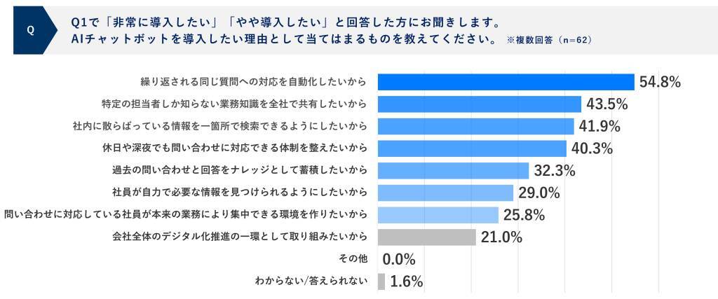 約4割が「AIの誤回答」を不安視　AIに完璧さを求めず人的サポートとの併用が導入の条件に