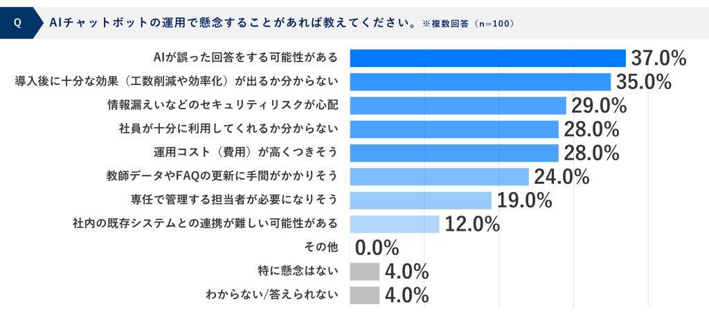 約4割が「AIの誤回答」を不安視　AIに完璧さを求めず人的サポートとの併用が導入の条件に
