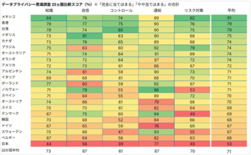 日本人のデータプライバシー意識は世界最低水準　「個人情報の取り扱いをコント―ロールできてる」は4割未満に