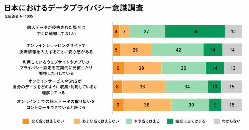 日本人のデータプライバシー意識は世界最低水準　「個人情報の取り扱いをコント―ロールできてる」は4割未満に
