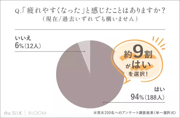 9割以上の人が「疲れやすくなったと感じたことがある」と回答　疲れやすい人の特徴は「生活習慣が乱れている」「ネガティブ思考」が上位