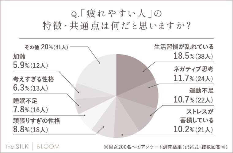 9割以上の人が「疲れやすくなったと感じたことがある」と回答　疲れやすい人の特徴は「生活習慣が乱れている」「ネガティブ思考」が上位