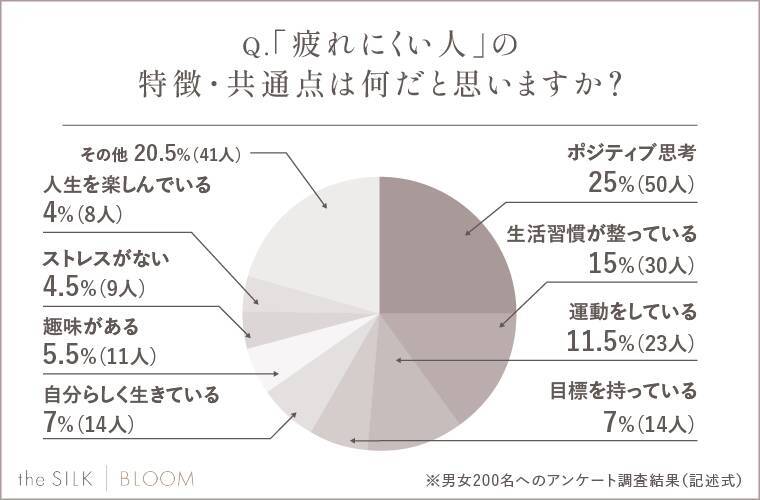 9割以上の人が「疲れやすくなったと感じたことがある」と回答　疲れやすい人の特徴は「生活習慣が乱れている」「ネガティブ思考」が上位