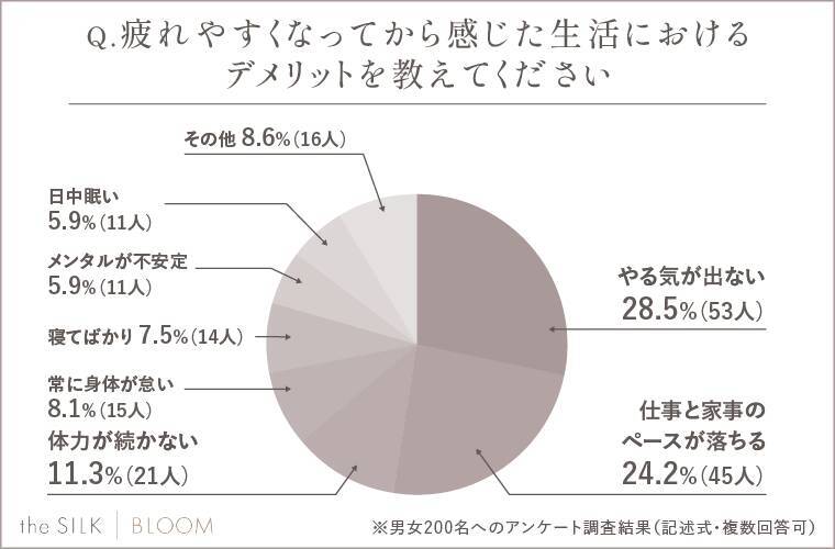 9割以上の人が「疲れやすくなったと感じたことがある」と回答　疲れやすい人の特徴は「生活習慣が乱れている」「ネガティブ思考」が上位