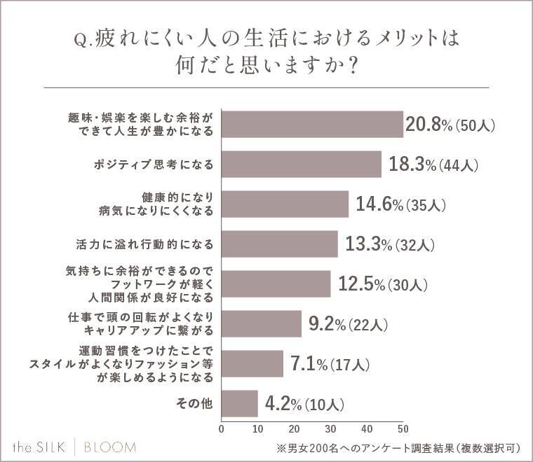 9割以上の人が「疲れやすくなったと感じたことがある」と回答　疲れやすい人の特徴は「生活習慣が乱れている」「ネガティブ思考」が上位