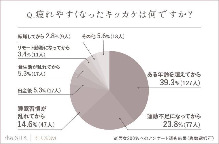 9割以上の人が「疲れやすくなったと感じたことがある」と回答　疲れやすい人の特徴は「生活習慣が乱れている」「ネガティブ思考」が上位