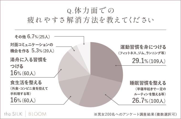 9割以上の人が「疲れやすくなったと感じたことがある」と回答　疲れやすい人の特徴は「生活習慣が乱れている」「ネガティブ思考」が上位