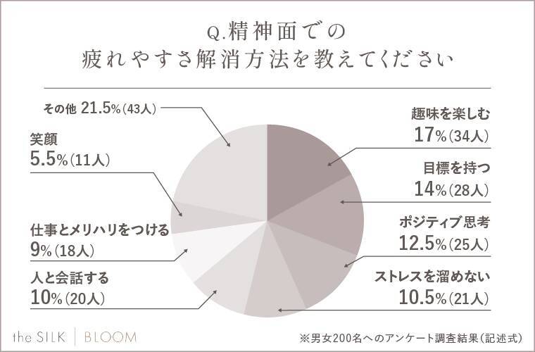 9割以上の人が「疲れやすくなったと感じたことがある」と回答　疲れやすい人の特徴は「生活習慣が乱れている」「ネガティブ思考」が上位