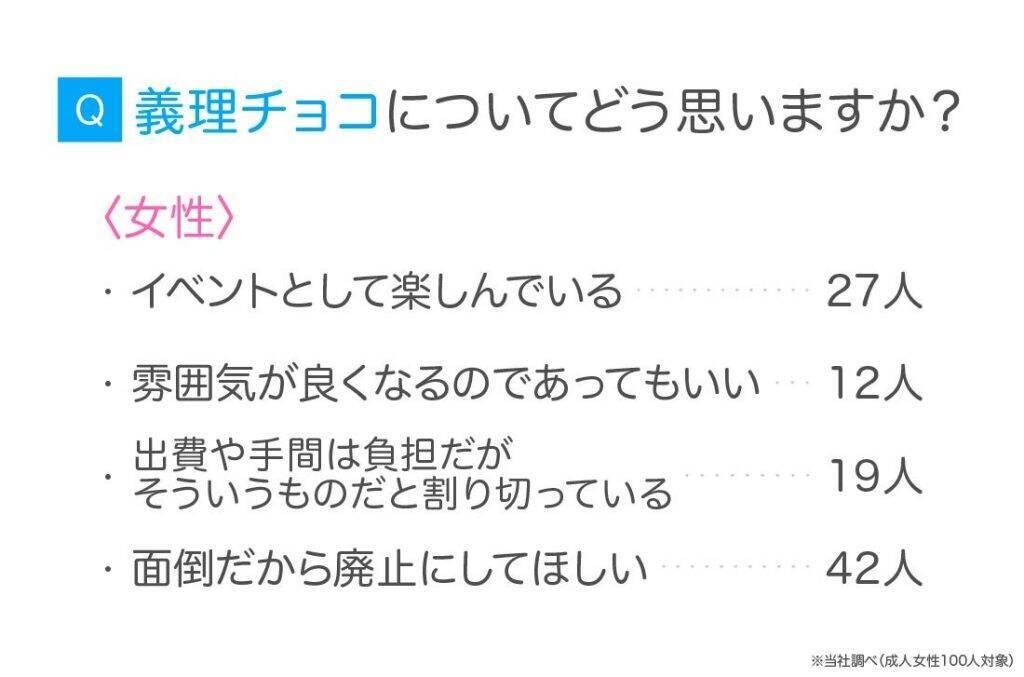 バレンタイン、「面倒」と感じる男性が6割にのぼる　「義理チョコ」は男女ともに負担派が多数
