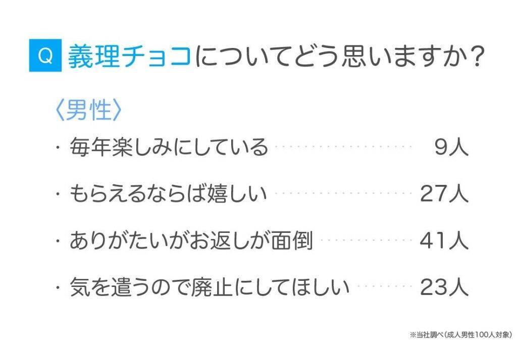 バレンタイン、「面倒」と感じる男性が6割にのぼる　「義理チョコ」は男女ともに負担派が多数