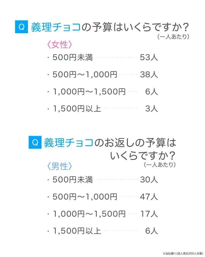 バレンタイン、「面倒」と感じる男性が6割にのぼる　「義理チョコ」は男女ともに負担派が多数