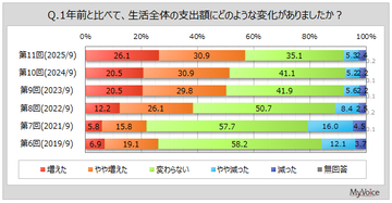 1年前より支出額が増えた人は6割弱　一方、収入増は2割弱　購買意欲は「変わらない」が6割超に