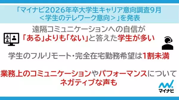 学生のフルリモート勤務希望はわずか4.8％　「コミュニケーション」に関してネガティブなイメージあり