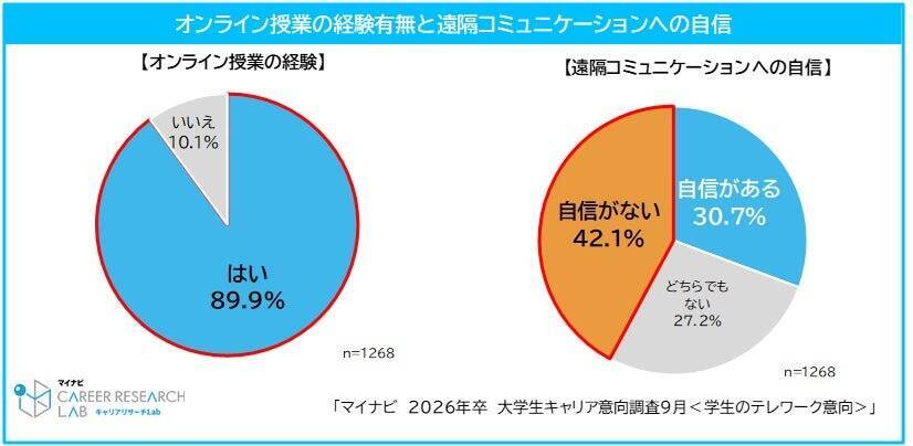 学生のフルリモート勤務希望はわずか4.8％　「コミュニケーション」に関してネガティブなイメージあり