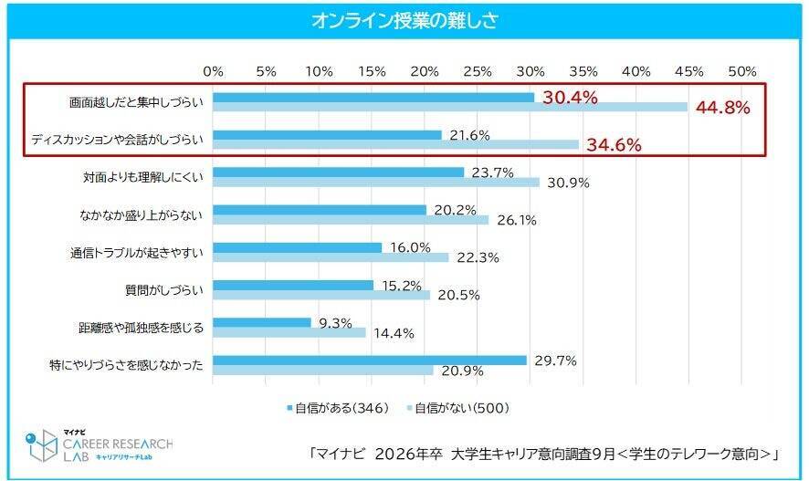 学生のフルリモート勤務希望はわずか4.8％　「コミュニケーション」に関してネガティブなイメージあり