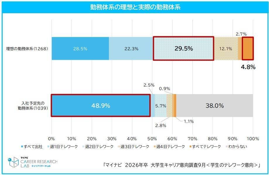 学生のフルリモート勤務希望はわずか4.8％　「コミュニケーション」に関してネガティブなイメージあり