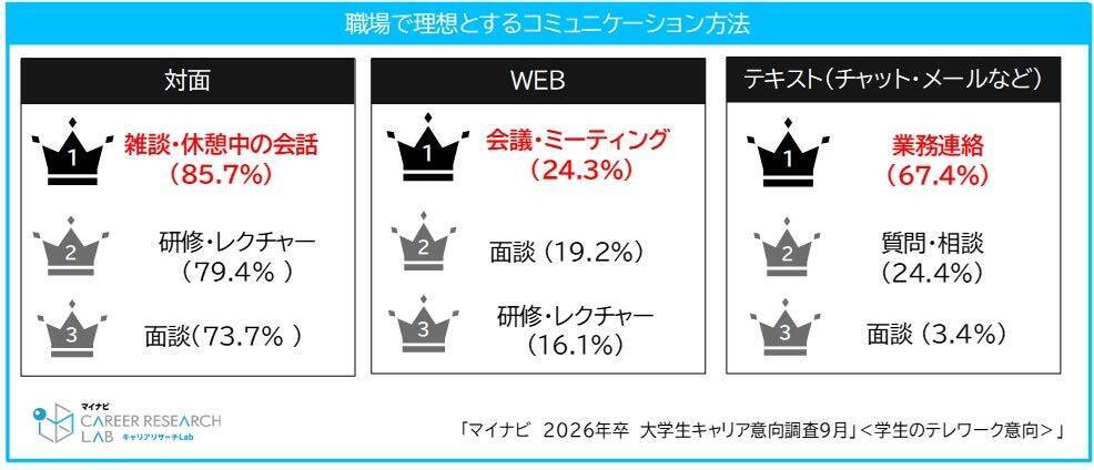 学生のフルリモート勤務希望はわずか4.8％　「コミュニケーション」に関してネガティブなイメージあり