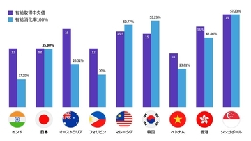 APAC地域の有給取得傾向、有給消化率トップはシンガポール　日本は有給取得率が低め