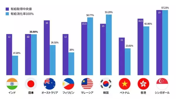 APAC地域の有給取得傾向、有給消化率トップはシンガポール　日本は有給取得率が低め