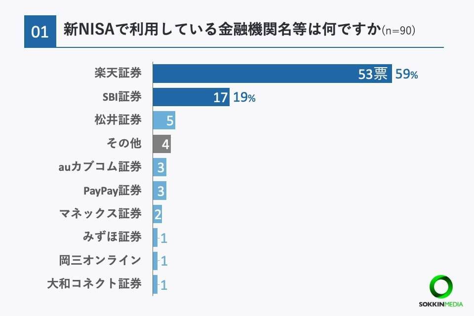 約6割が新NISAで「つみたてNISA」のみ利用　金融機関は「楽天証券」が最も人気　月平均投資額は「1万円台」が最多に