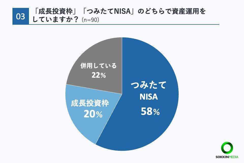 約6割が新NISAで「つみたてNISA」のみ利用　金融機関は「楽天証券」が最も人気　月平均投資額は「1万円台」が最多に