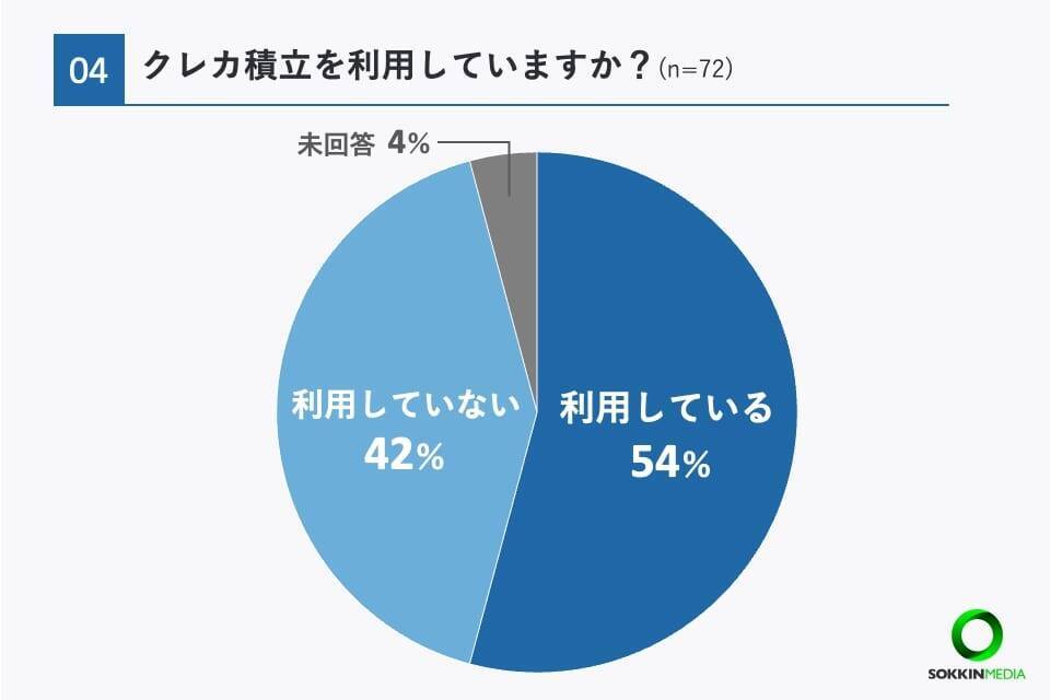 約6割が新NISAで「つみたてNISA」のみ利用　金融機関は「楽天証券」が最も人気　月平均投資額は「1万円台」が最多に