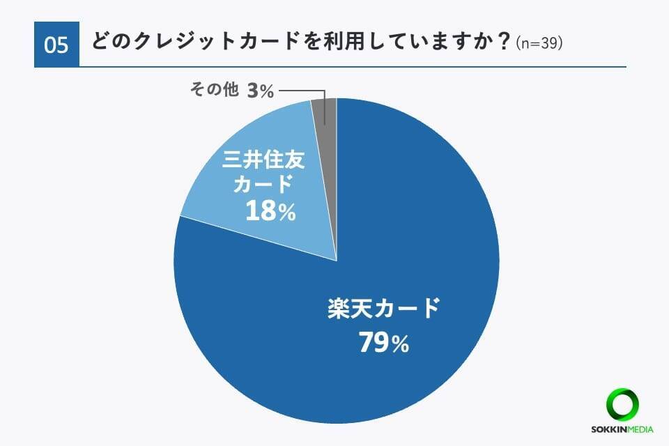 約6割が新NISAで「つみたてNISA」のみ利用　金融機関は「楽天証券」が最も人気　月平均投資額は「1万円台」が最多に